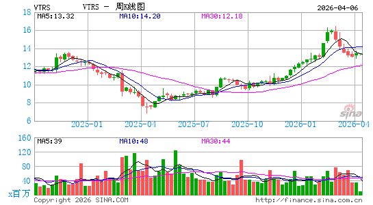 Viatris, Inc.周K线图