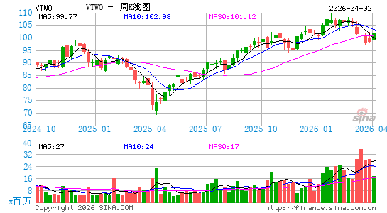 领航 罗素2000 ETF周K线图