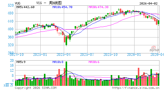 成长股指数ETF-Vanguard MSCI周K线图