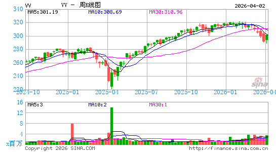 领航 大盘股 ETF周K线图