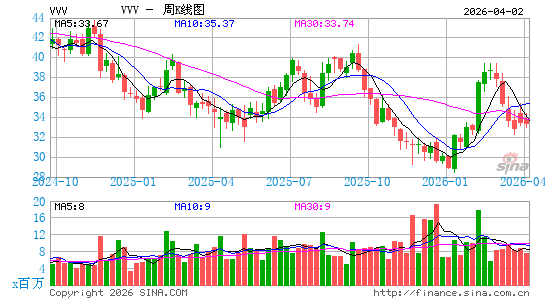 Valvoline, Inc.周K线图