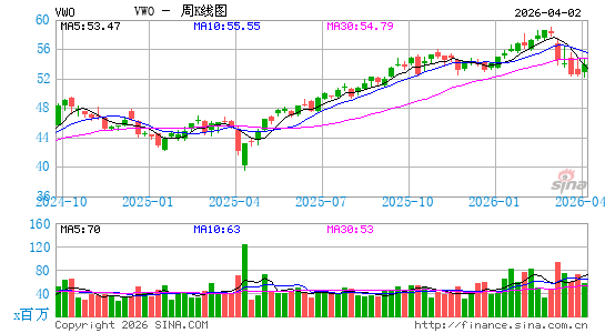 新兴市场ETF-Vanguard MSCI周K线图