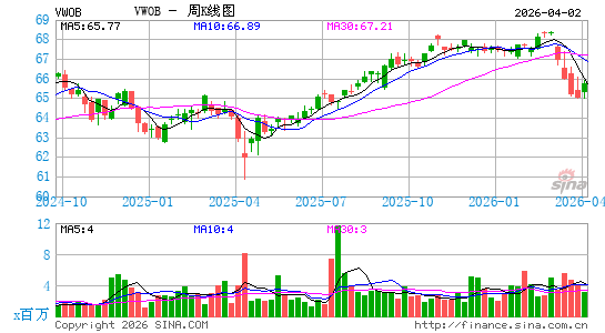 Vanguard新兴市场美元政府债指数ETF周K线图