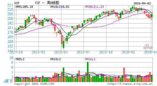 领航 扩展市场 ETF周K线图
