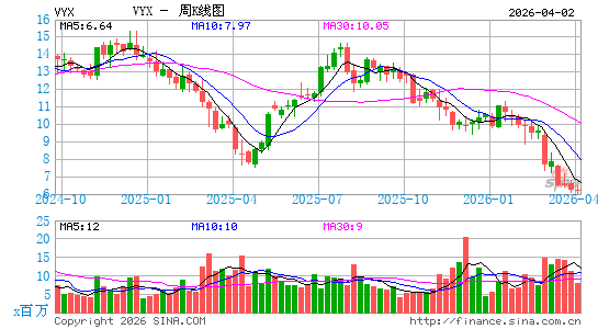 NCR Voyix Corp.周K线图