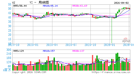 威讯通信公司周K线图