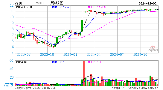 Vizio Holding Corp.周K线图