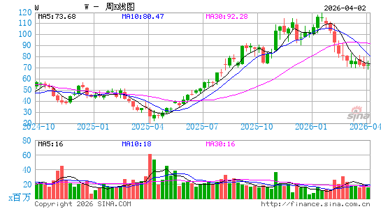 Wayfair, Inc.周K线图