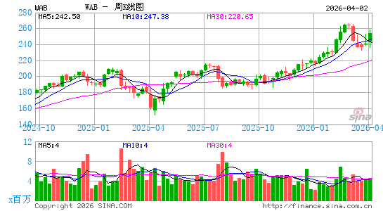 美国西屋制动周K线图