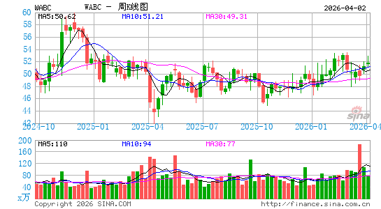 Westamerica Bancorporation周K线图
