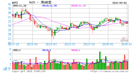 WaFd, Inc.周K线图