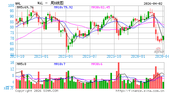 Western Alliance Bancorp.周K线图