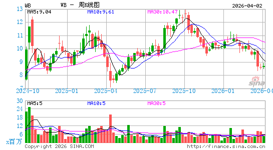 微博公司周K线图