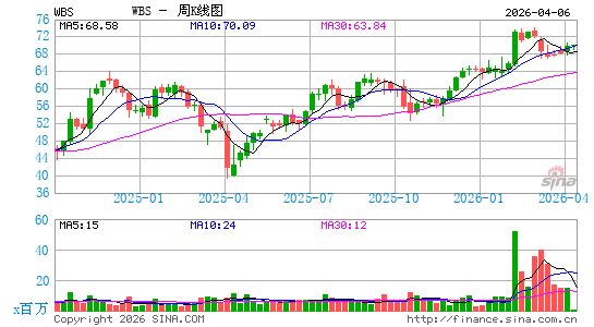 Webster Financial Corp.周K线图