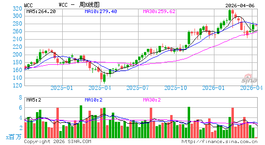 西科国际有限公司周K线图