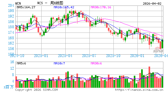 Waste Connections, Inc.周K线图