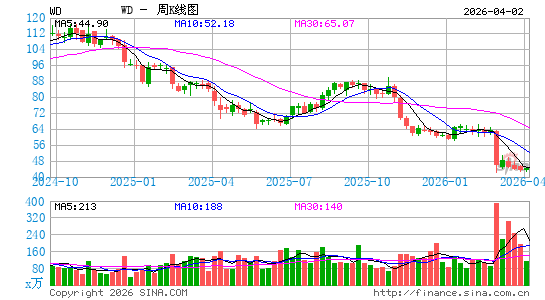 Walker & Dunlop, Inc.周K线图