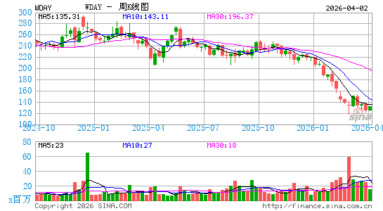 工作日公司周K线图