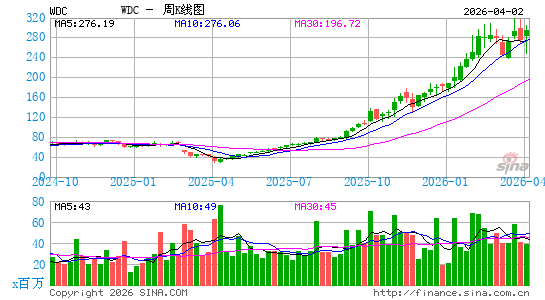 西部数据公司周K线图