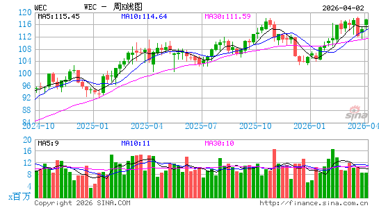 威斯康辛能源周K线图