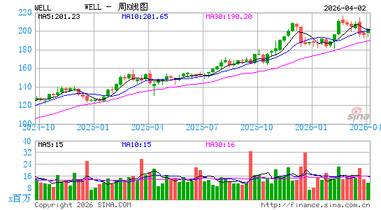 Welltower, Inc.周K线图