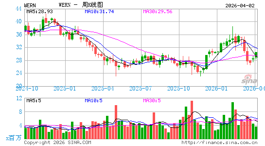 沃纳企业公司周K线图