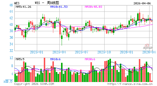Western Midstream Partners LP周K线图