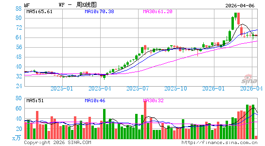 韩国友利金融周K线图