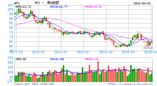 West Fraser Timber Co. Ltd.周K线图