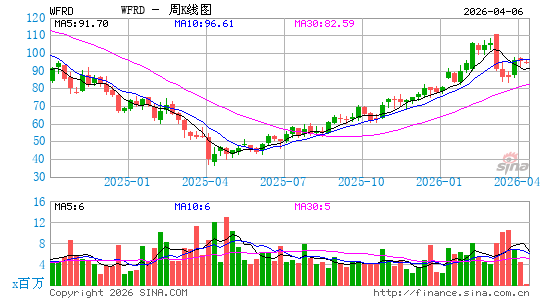Weatherford International plc周K线图
