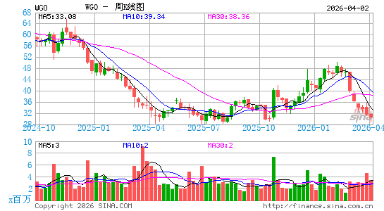 Winnebago Industries, Inc.周K线图