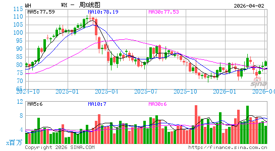 WSP控股有限公司周K线图