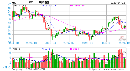 Cactus, Inc.周K线图