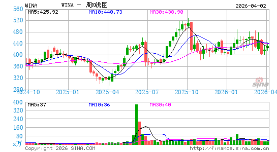 威玛克工贸有限公司周K线图