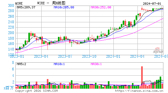 Encore Wire Corp. (Delaware)周K线图