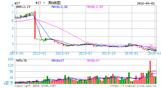 Wipro Ltd.周K线图