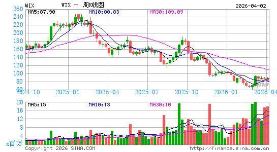 Wix.com Ltd.周K线图
