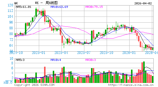 Workiva, Inc.周K线图