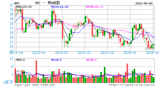 World Kinect Corp.周K线图