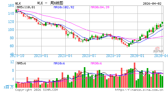 Westlake Corp.周K线图