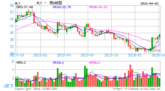 John Wiley & Sons, Inc.周K线图