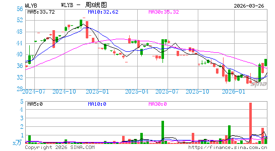 John Wiley & Sons, Inc.周K线图