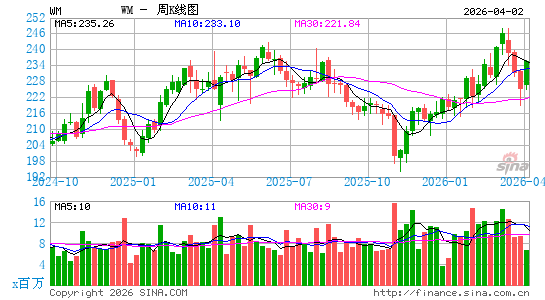 美国废物管理公司周K线图