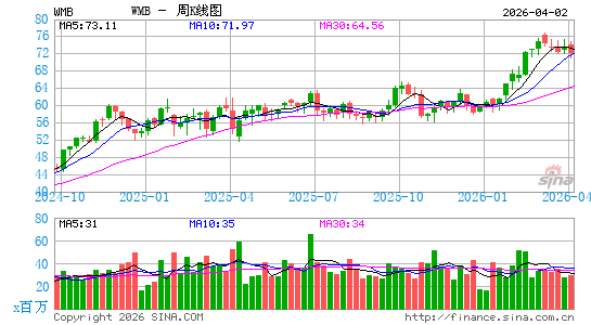 威廉姆斯公司周K线图