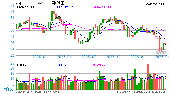 华纳音乐周K线图