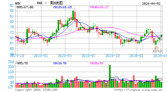 Weis Markets, Inc.周K线图