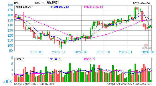 Advanced Drainage Systems, Inc.周K线图