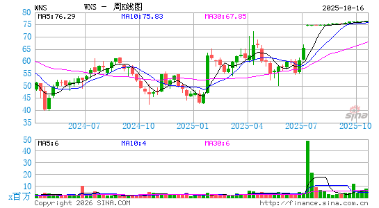 WNS (Holdings) Ltd.周K线图