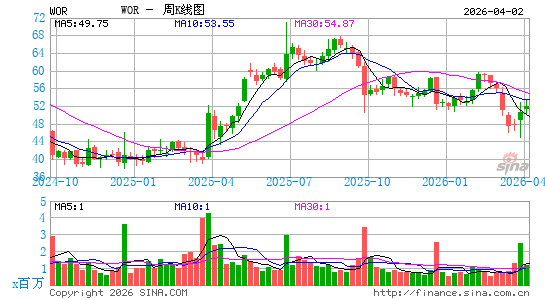 Worthington Enterprises, Inc.周K线图