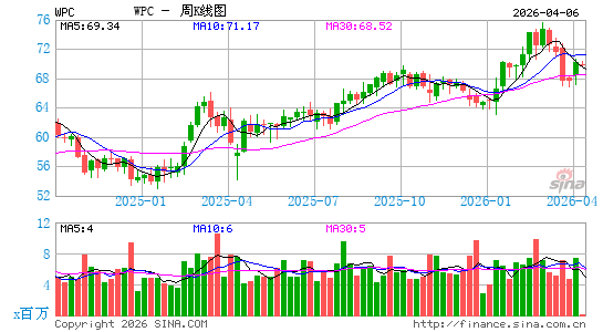 W.P. Carey, Inc.周K线图